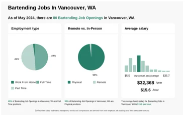 Bartending Jobs Vancouver Wa
